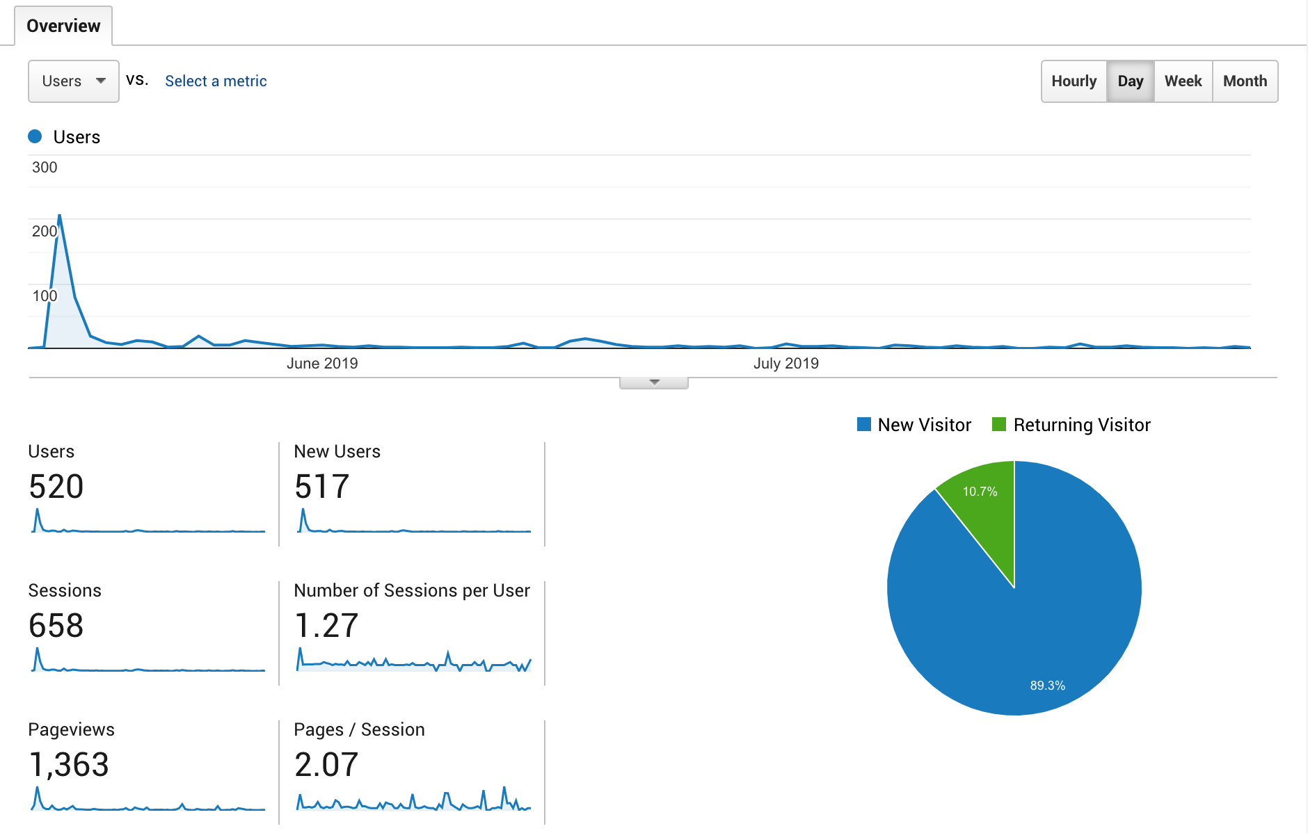 TWiS stats